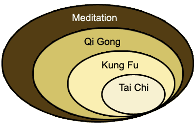 Meditation Qi Gong Tai Chi Kung Fu